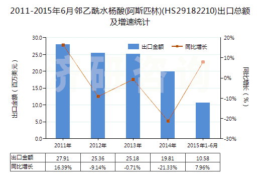 2011-2015年6月鄰乙酰水楊酸(阿斯匹林)(HS29182210)出口總額及增速統(tǒng)計